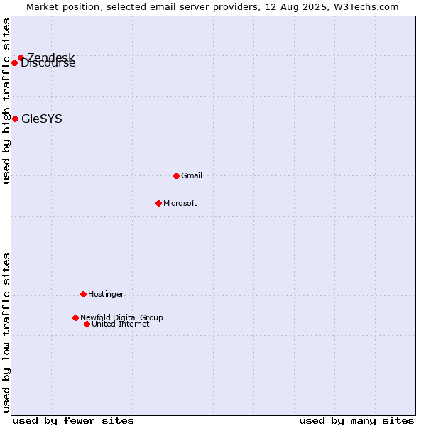 Market position of Zendesk vs. GleSYS vs. Discourse