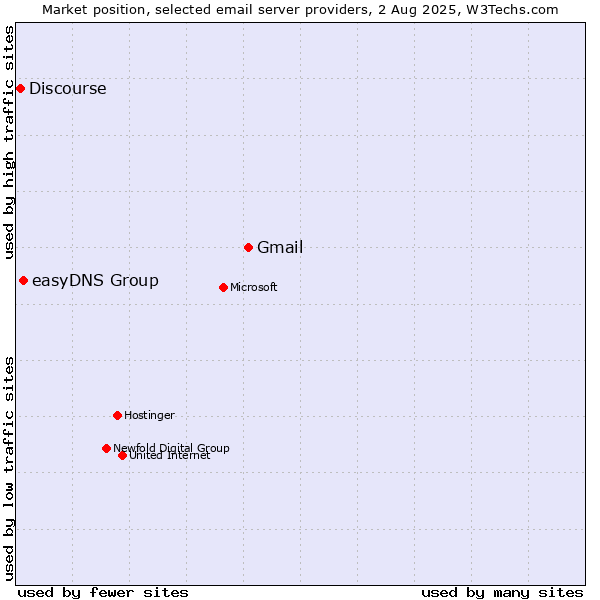 Market position of Gmail vs. easyDNS Group vs. Discourse