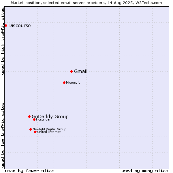 Market position of Gmail vs. GoDaddy Group vs. Discourse