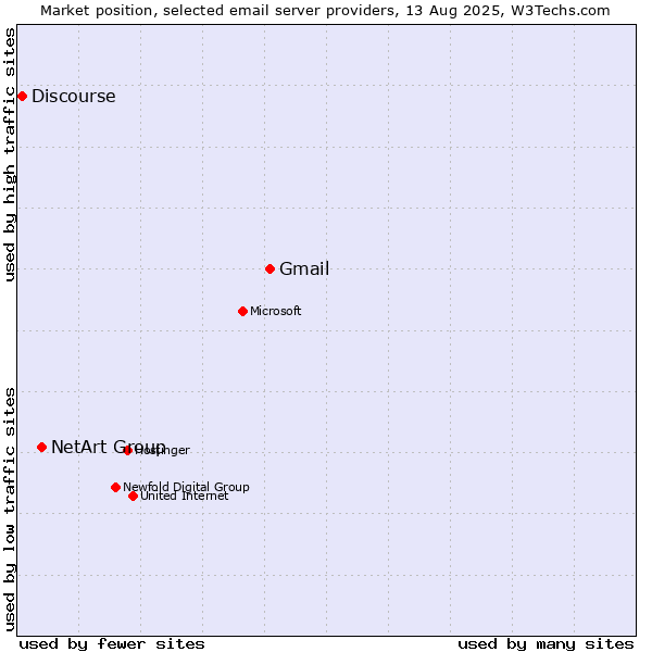 Market position of Gmail vs. NetArt Group vs. Discourse