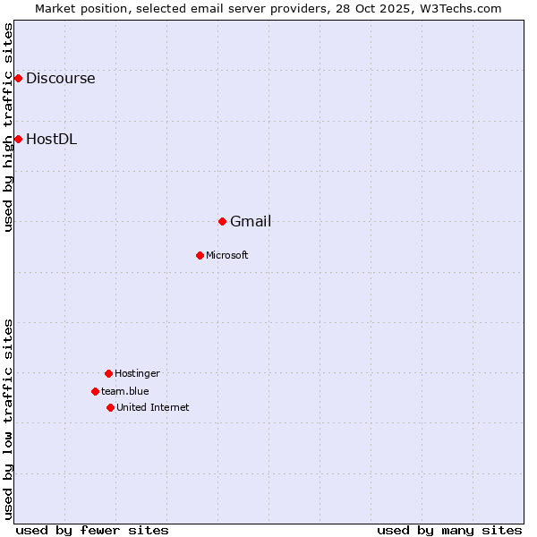 Market position of Gmail vs. HostDL vs. Discourse