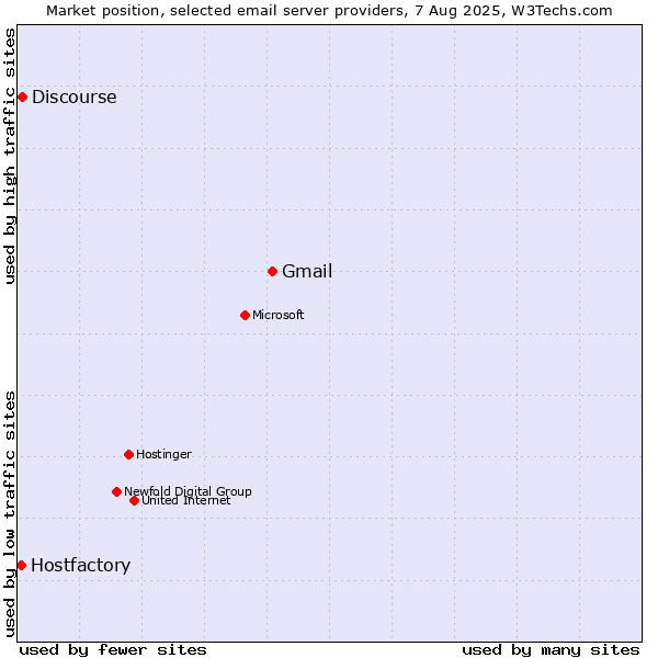 Market position of Gmail vs. Discourse vs. Hostfactory