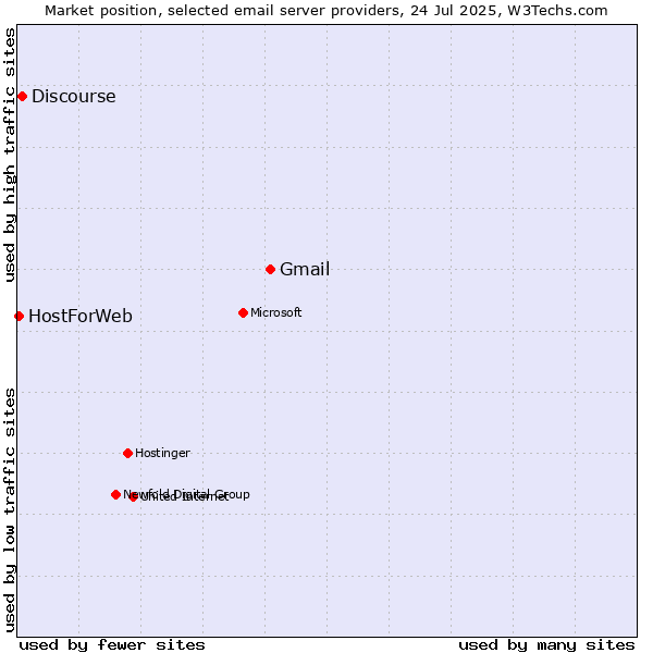 Market position of Gmail vs. Discourse vs. HostForWeb
