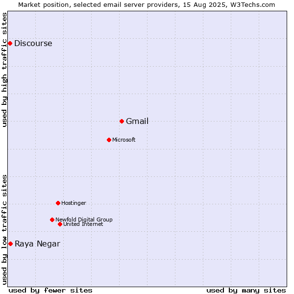 Market position of Gmail vs. Raya Negar vs. Discourse