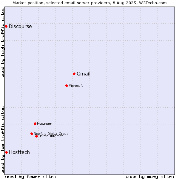 Market position of Gmail vs. Hosttech vs. Discourse