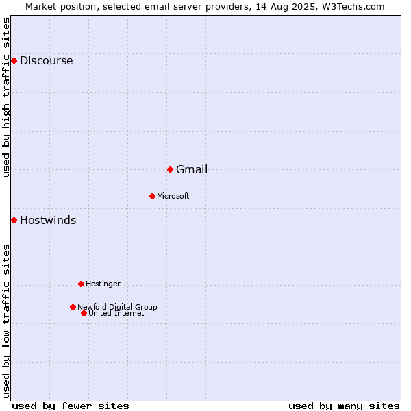 Market position of Gmail vs. Hostwinds vs. Discourse