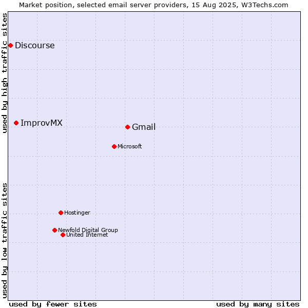 Market position of Gmail vs. ImprovMX vs. Discourse