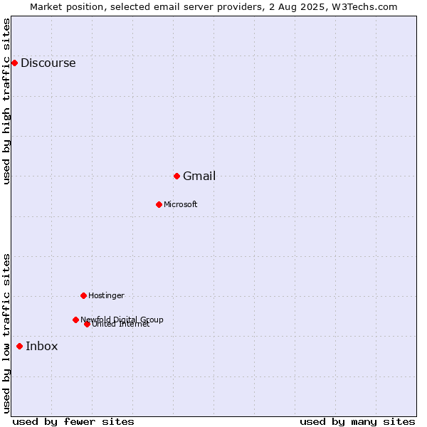 Market position of Gmail vs. Inbox vs. Discourse