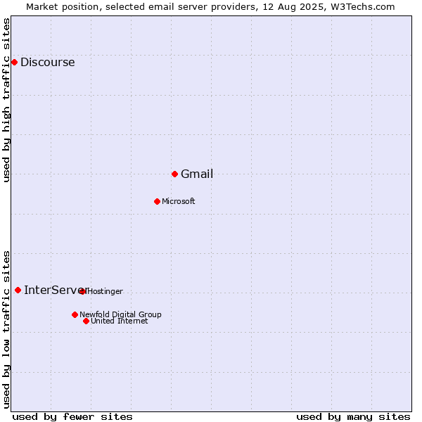 Market position of Gmail vs. InterServer vs. Discourse