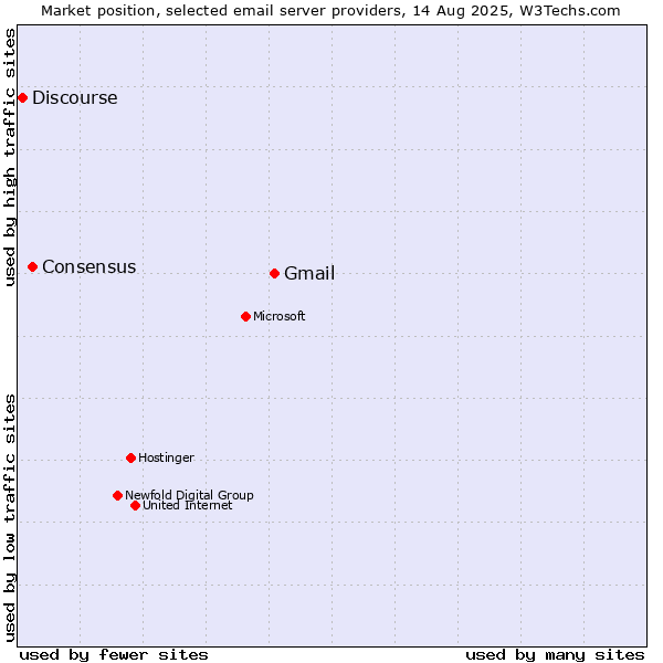 Market position of Gmail vs. Consensus vs. Discourse