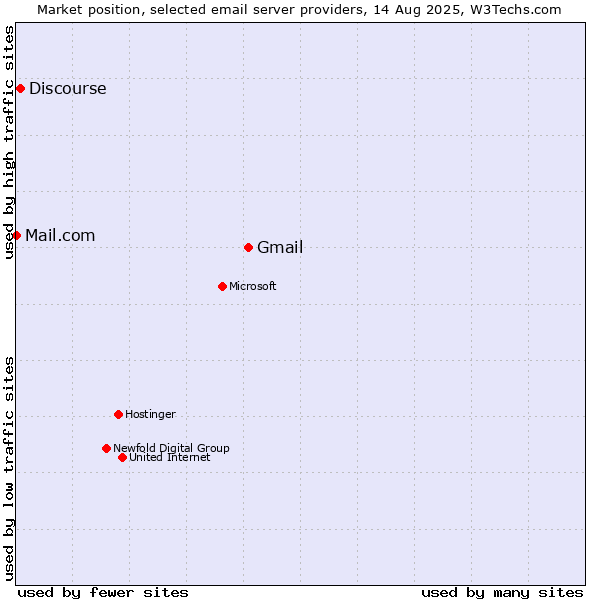 Market position of Gmail vs. Discourse vs. Mail.com
