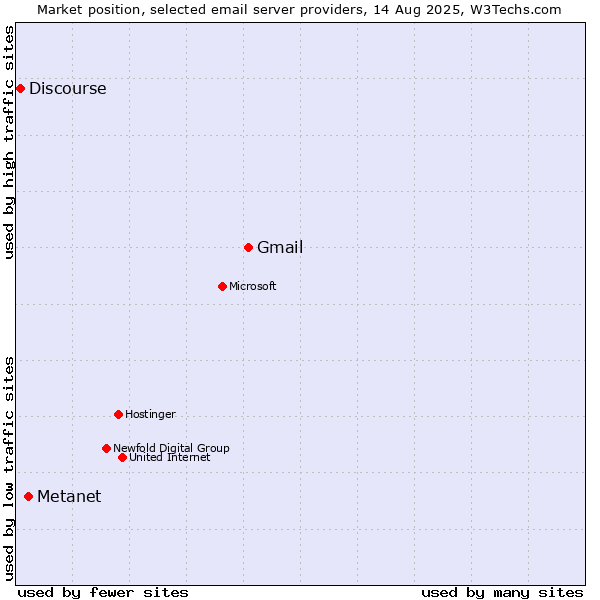 Market position of Gmail vs. Metanet vs. Discourse