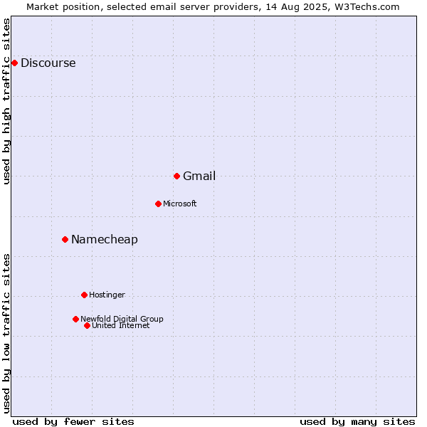 Market position of Gmail vs. Namecheap vs. Discourse