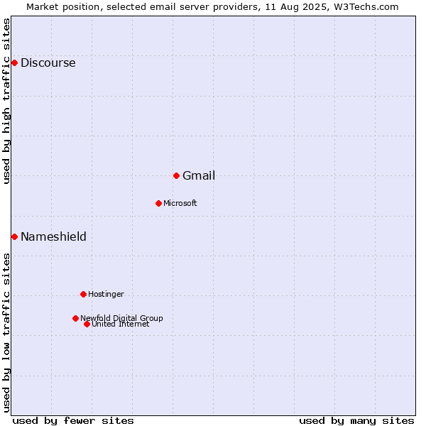 Market position of Gmail vs. Discourse vs. Nameshield