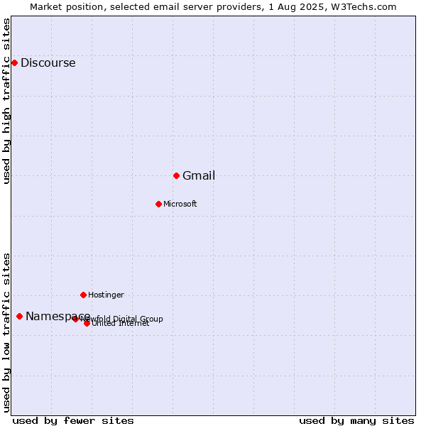 Market position of Gmail vs. Namespace vs. Discourse