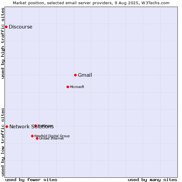 Market position of Gmail vs. Network Solutions vs. Discourse