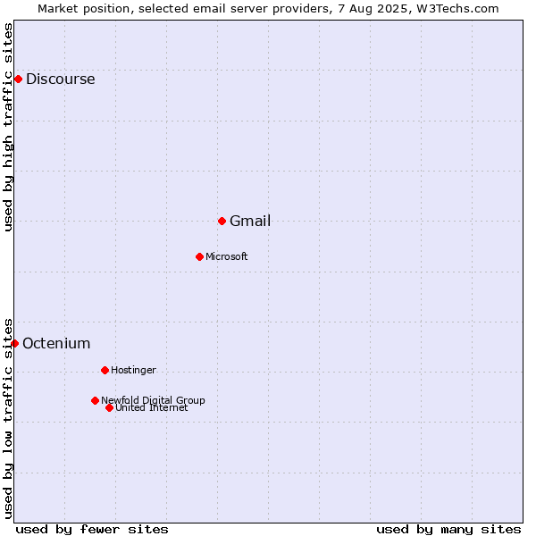 Market position of Gmail vs. Discourse vs. Octenium