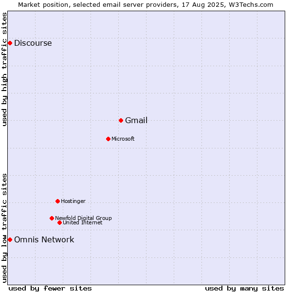 Market position of Gmail vs. Discourse vs. Omnis Network