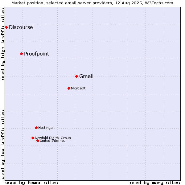 Market position of Gmail vs. Proofpoint vs. Discourse