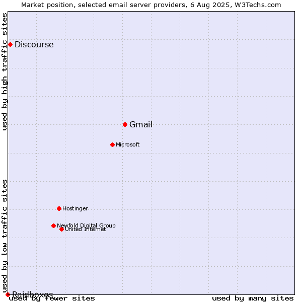 Market position of Gmail vs. Discourse vs. Raidboxes