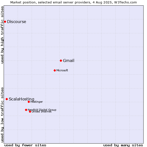 Market position of Gmail vs. ScalaHosting vs. Discourse