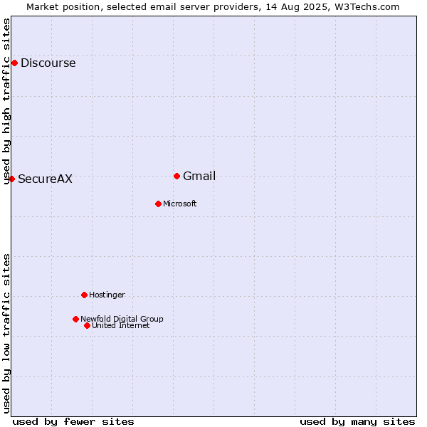 Market position of Gmail vs. Discourse vs. SecureAX