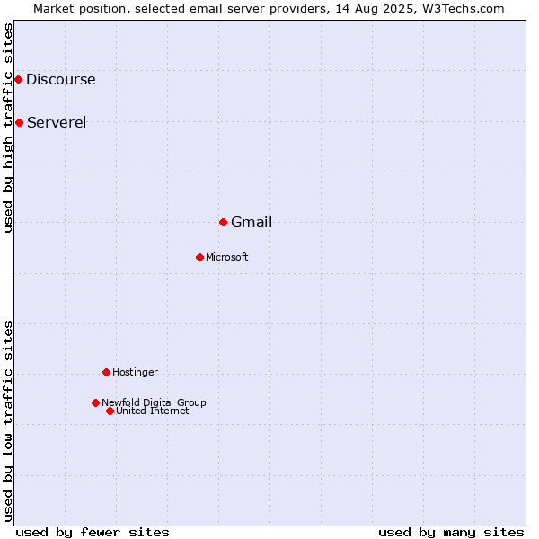 Market position of Gmail vs. Serverel vs. Discourse