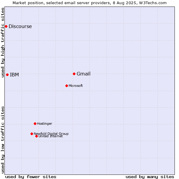 Market position of Gmail vs. IBM vs. Discourse