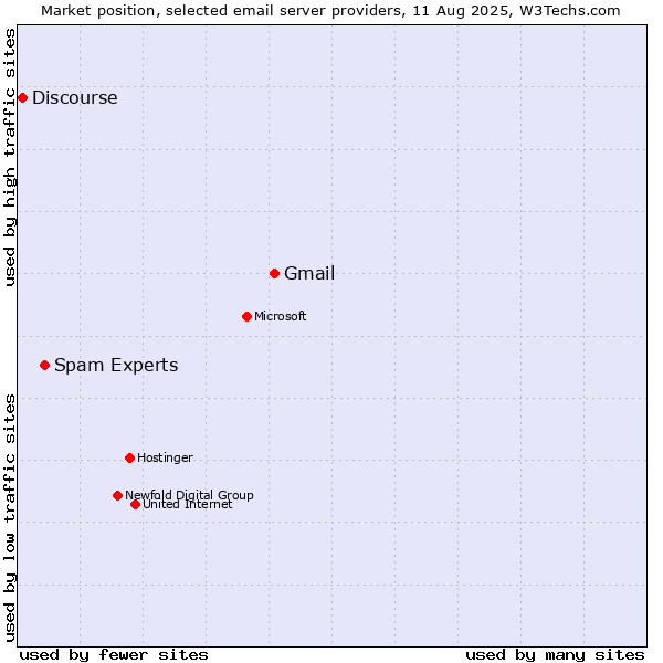 Market position of Gmail vs. Spam Experts vs. Discourse