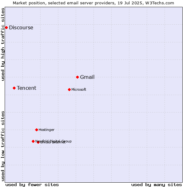 Market position of Gmail vs. Tencent vs. Discourse