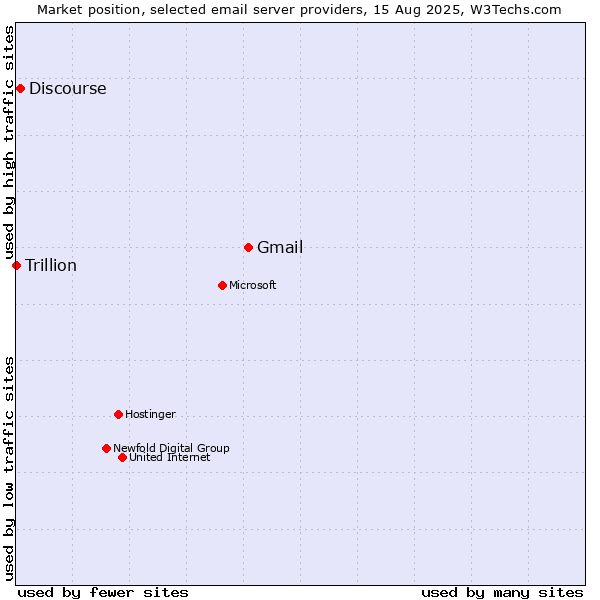 Market position of Gmail vs. Discourse vs. Trillion