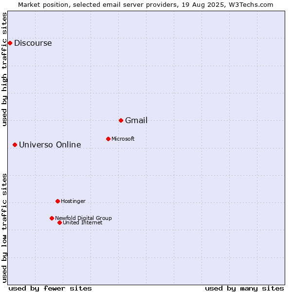 Market position of Gmail vs. Universo Online vs. Discourse
