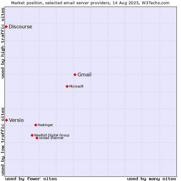 Market position of Gmail vs. Versio vs. Discourse