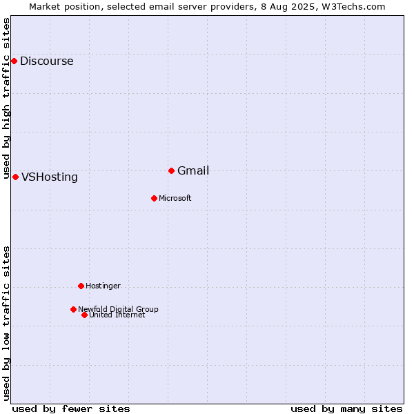 Market position of Gmail vs. VSHosting vs. Discourse