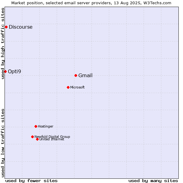 Market position of Gmail vs. Discourse vs. Opti9