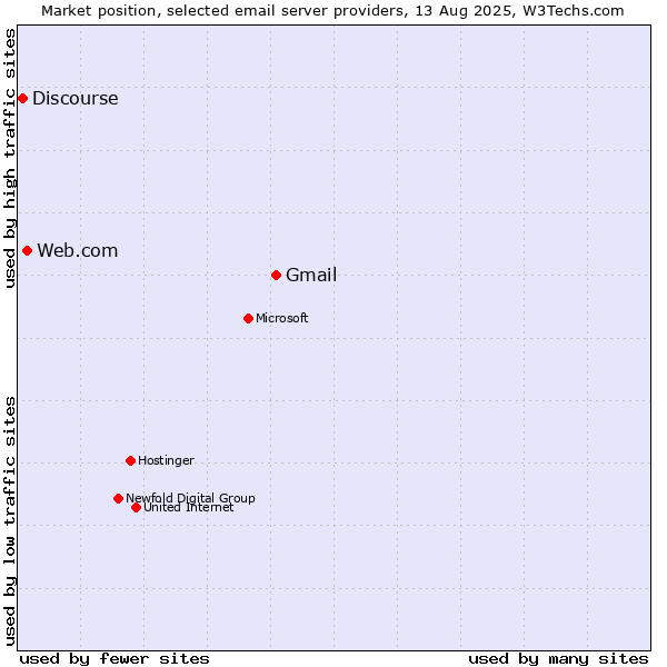 Market position of Gmail vs. Web.com vs. Discourse