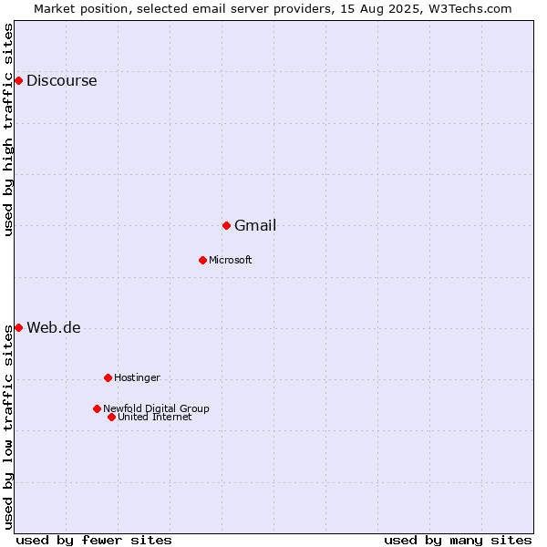 Market position of Gmail vs. Web.de vs. Discourse