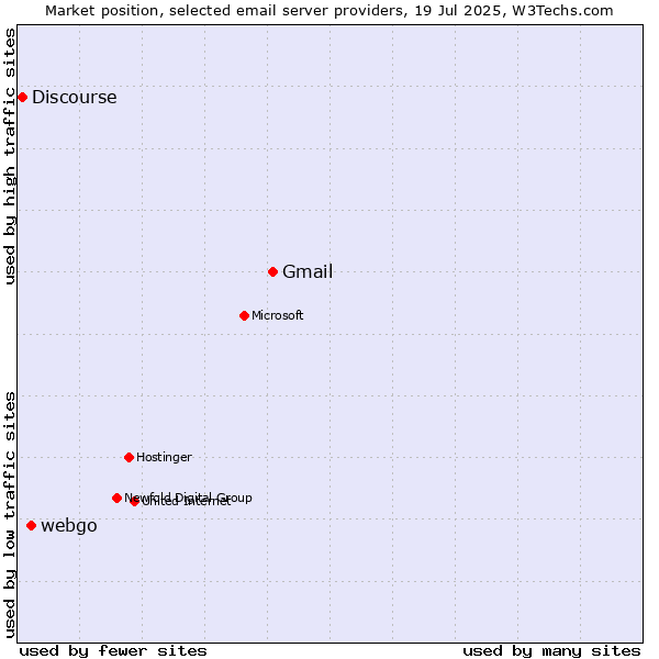 Market position of Gmail vs. webgo vs. Discourse