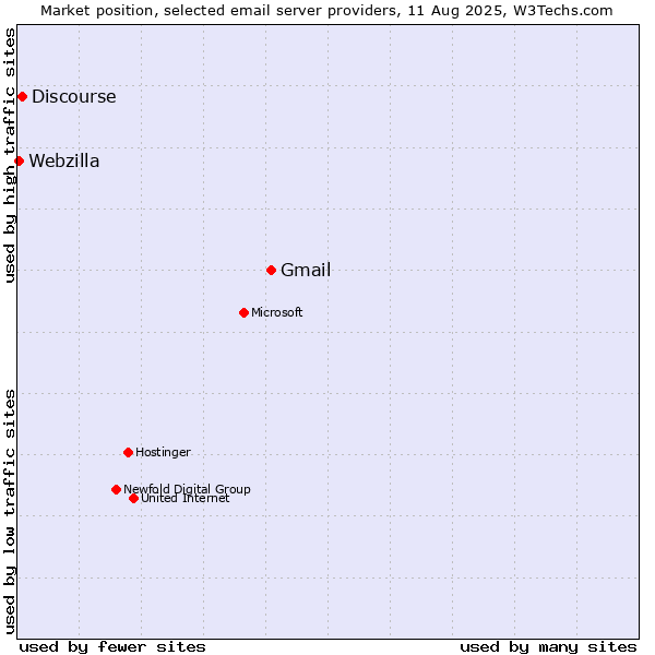 Market position of Gmail vs. Discourse vs. Webzilla