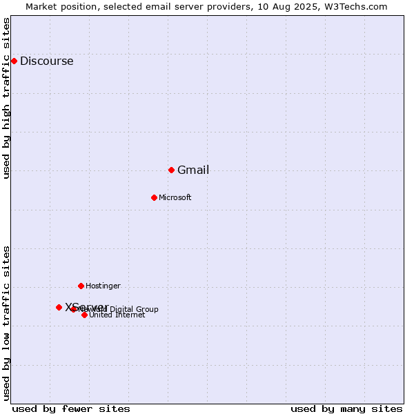 Market position of Gmail vs. XServer vs. Discourse