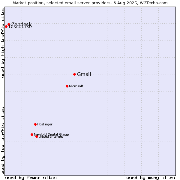 Market position of Gmail vs. Zendesk vs. Discourse