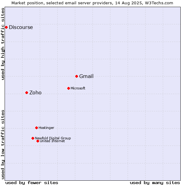 Market position of Gmail vs. Zoho vs. Discourse