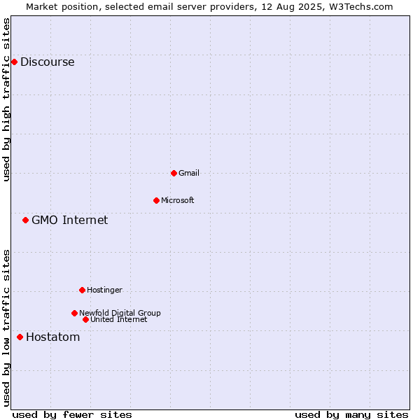 Market position of GMO Internet vs. Hostatom vs. Discourse
