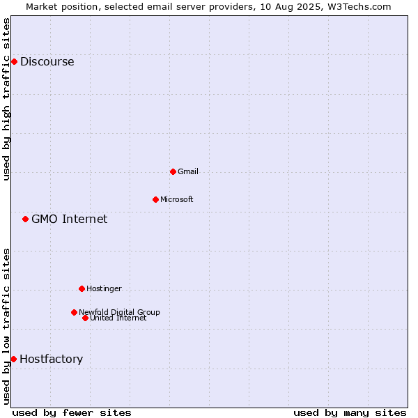 Market position of GMO Internet vs. Discourse vs. Hostfactory