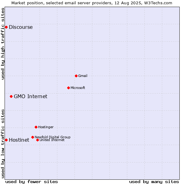 Market position of GMO Internet vs. Hostinet vs. Discourse