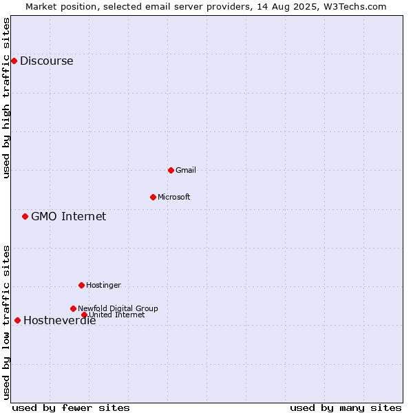 Market position of GMO Internet vs. Hostneverdie vs. Discourse