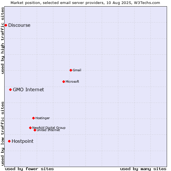 Market position of GMO Internet vs. Hostpoint vs. Discourse