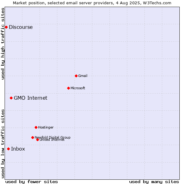 Market position of GMO Internet vs. Inbox vs. Discourse
