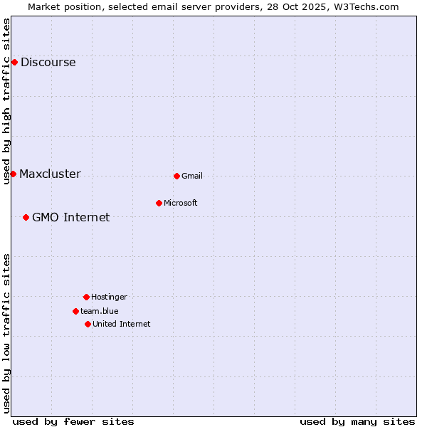 Market position of GMO Internet vs. Discourse vs. Maxcluster