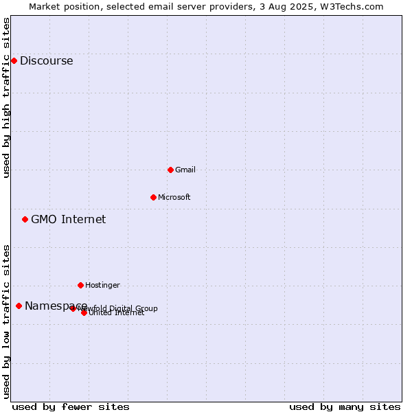 Market position of GMO Internet vs. Namespace vs. Discourse